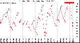 Milwaukee Weather Outdoor Humidity<br>Daily High