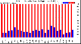 Milwaukee Weather Outdoor Humidity<br>Monthly High/Low