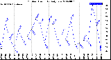 Milwaukee Weather Outdoor Humidity<br>Daily Low