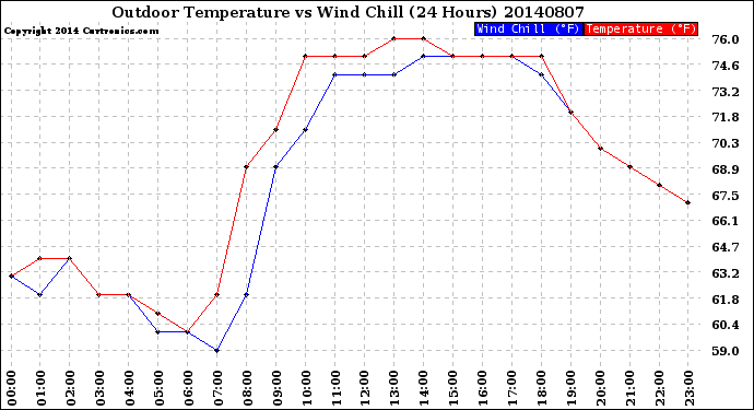 Milwaukee Weather Outdoor Temperature<br>vs Wind Chill<br>(24 Hours)