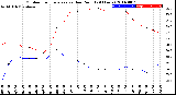 Milwaukee Weather Outdoor Temperature<br>vs Dew Point<br>(24 Hours)