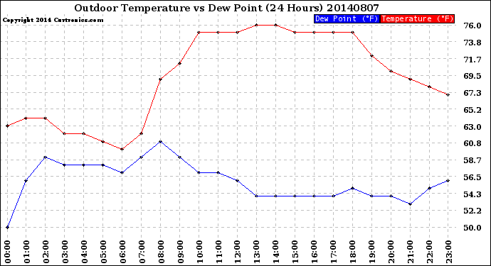 Milwaukee Weather Outdoor Temperature<br>vs Dew Point<br>(24 Hours)
