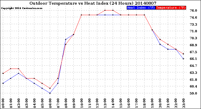 Milwaukee Weather Outdoor Temperature<br>vs Heat Index<br>(24 Hours)