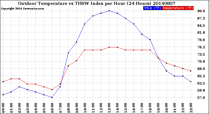 Milwaukee Weather Outdoor Temperature<br>vs THSW Index<br>per Hour<br>(24 Hours)