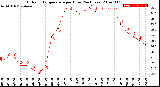 Milwaukee Weather Outdoor Temperature<br>per Hour<br>(24 Hours)