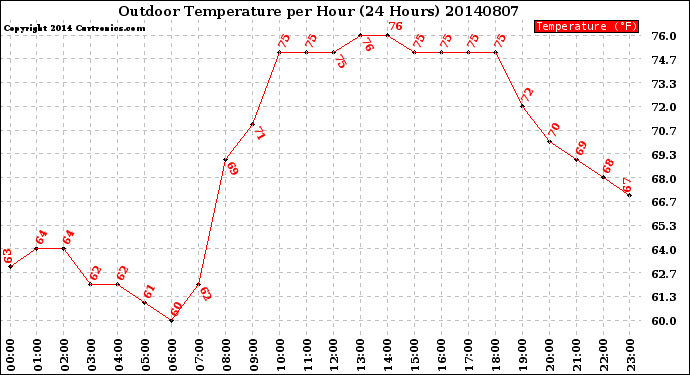 Milwaukee Weather Outdoor Temperature<br>per Hour<br>(24 Hours)