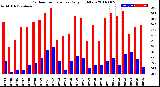 Milwaukee Weather Outdoor Temperature<br>Daily High/Low