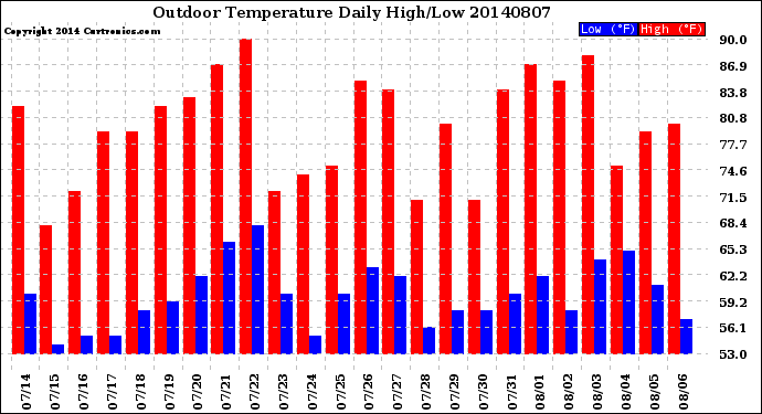 Milwaukee Weather Outdoor Temperature<br>Daily High/Low