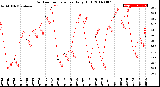 Milwaukee Weather Outdoor Temperature<br>Daily High