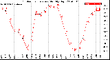 Milwaukee Weather Outdoor Temperature<br>Monthly High