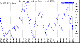 Milwaukee Weather Outdoor Temperature<br>Daily Low