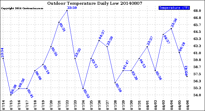 Milwaukee Weather Outdoor Temperature<br>Daily Low