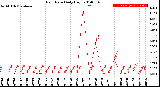 Milwaukee Weather Rain Rate<br>Daily High