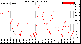 Milwaukee Weather Solar Radiation<br>Daily