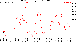 Milwaukee Weather THSW Index<br>Daily High