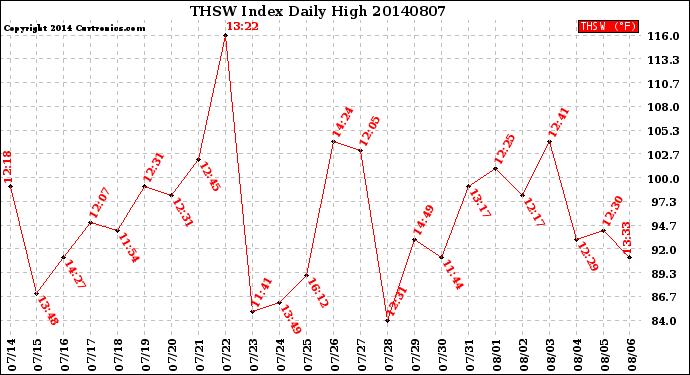 Milwaukee Weather THSW Index<br>Daily High