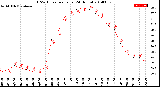 Milwaukee Weather THSW Index<br>per Hour<br>(24 Hours)