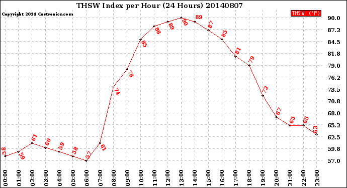 Milwaukee Weather THSW Index<br>per Hour<br>(24 Hours)