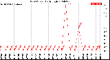 Milwaukee Weather Wind Speed<br>Daily High