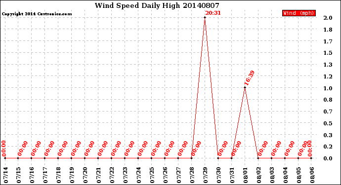 Milwaukee Weather Wind Speed<br>Daily High