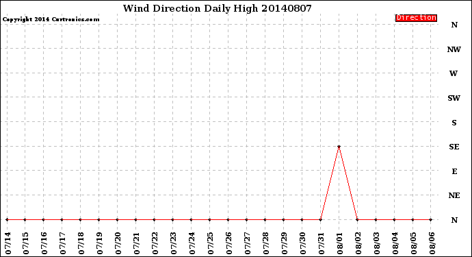 Milwaukee Weather Wind Direction<br>Daily High