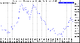 Milwaukee Weather Barometric Pressure<br>per Minute<br>(24 Hours)