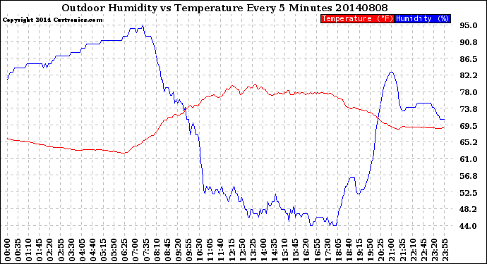 Milwaukee Weather Outdoor Humidity<br>vs Temperature<br>Every 5 Minutes