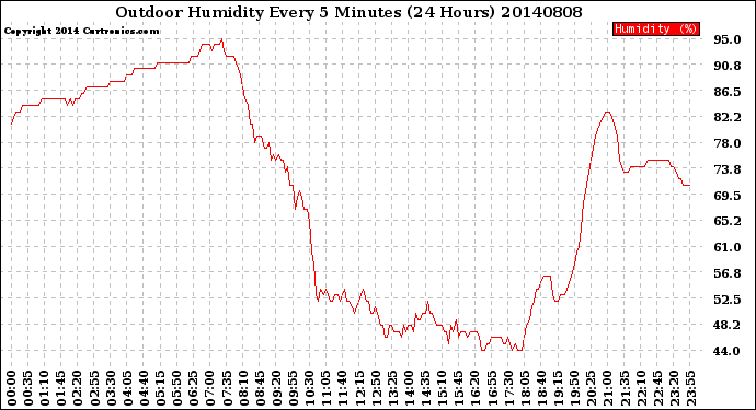 Milwaukee Weather Outdoor Humidity<br>Every 5 Minutes<br>(24 Hours)