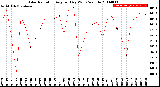 Milwaukee Weather Solar Radiation<br>Avg per Day W/m2/minute
