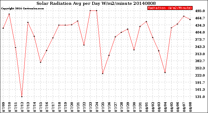 Milwaukee Weather Solar Radiation<br>Avg per Day W/m2/minute