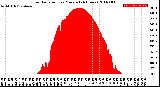 Milwaukee Weather Solar Radiation<br>per Minute<br>(24 Hours)