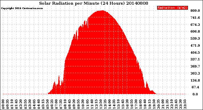 Milwaukee Weather Solar Radiation<br>per Minute<br>(24 Hours)