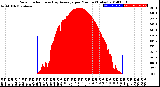 Milwaukee Weather Solar Radiation<br>& Day Average<br>per Minute<br>(Today)