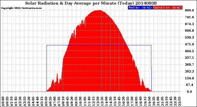 Milwaukee Weather Solar Radiation<br>& Day Average<br>per Minute<br>(Today)