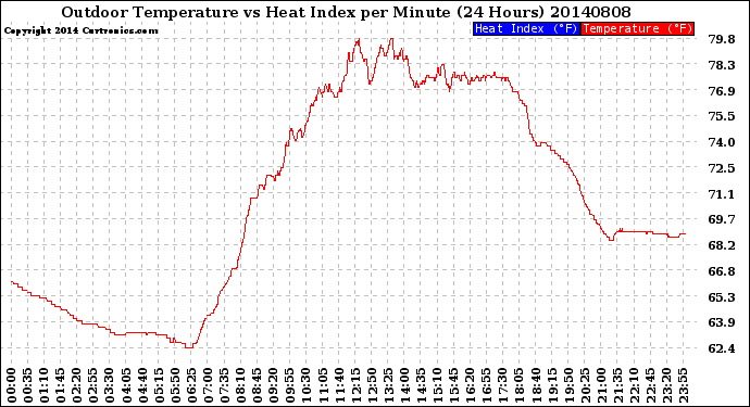 Milwaukee Weather Outdoor Temperature<br>vs Heat Index<br>per Minute<br>(24 Hours)