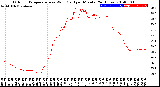 Milwaukee Weather Outdoor Temperature<br>vs Wind Chill<br>per Minute<br>(24 Hours)