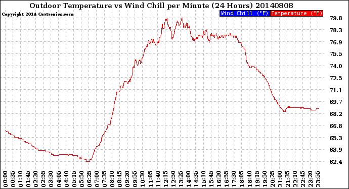 Milwaukee Weather Outdoor Temperature<br>vs Wind Chill<br>per Minute<br>(24 Hours)