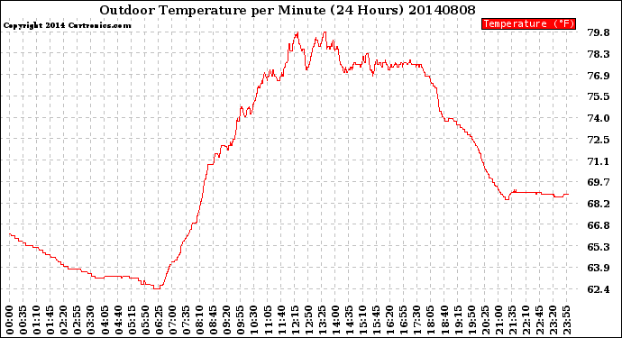 Milwaukee Weather Outdoor Temperature<br>per Minute<br>(24 Hours)