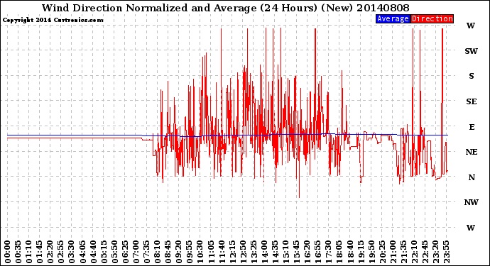 Milwaukee Weather Wind Direction<br>Normalized and Average<br>(24 Hours) (New)