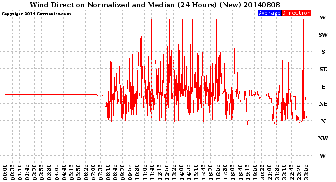 Milwaukee Weather Wind Direction<br>Normalized and Median<br>(24 Hours) (New)