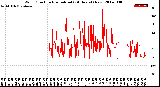 Milwaukee Weather Wind Direction<br>Normalized<br>(24 Hours) (New)