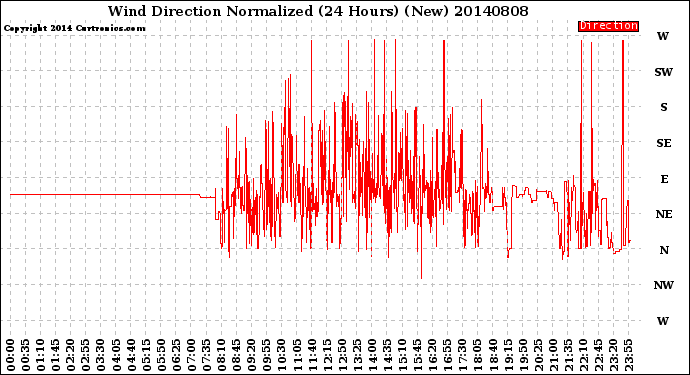 Milwaukee Weather Wind Direction<br>Normalized<br>(24 Hours) (New)