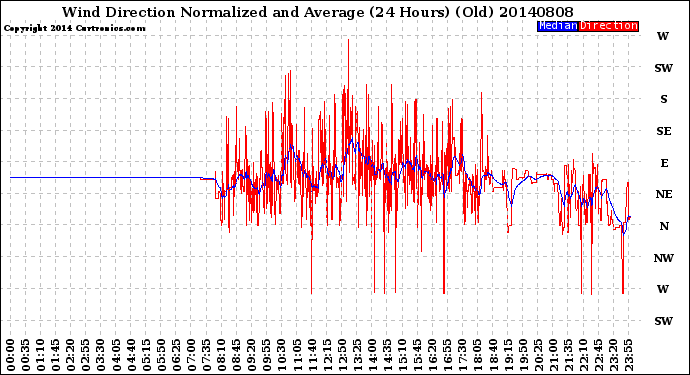 Milwaukee Weather Wind Direction<br>Normalized and Average<br>(24 Hours) (Old)