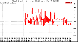 Milwaukee Weather Wind Direction<br>Normalized<br>(24 Hours) (Old)
