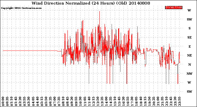 Milwaukee Weather Wind Direction<br>Normalized<br>(24 Hours) (Old)