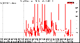 Milwaukee Weather Wind Direction<br>(24 Hours)