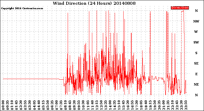 Milwaukee Weather Wind Direction<br>(24 Hours)