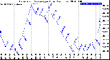 Milwaukee Weather Barometric Pressure<br>per Hour<br>(24 Hours)