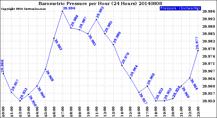 Milwaukee Weather Barometric Pressure<br>per Hour<br>(24 Hours)