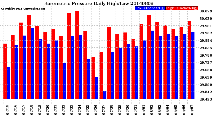 Milwaukee Weather Barometric Pressure<br>Daily High/Low